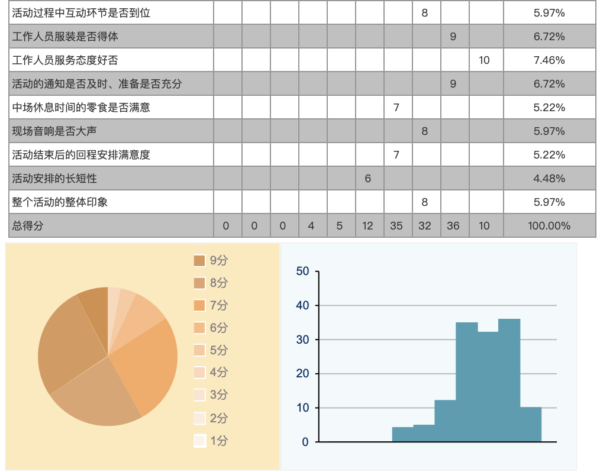自动图表化问卷调查设计表Excel图表